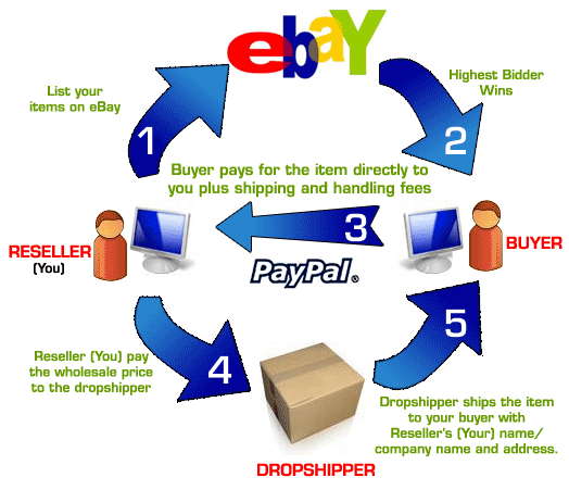 drop shipping home business