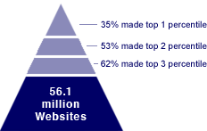 SBI Site Build It