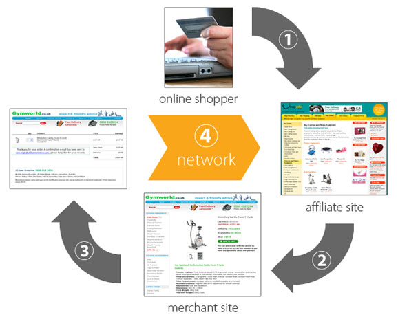 how does affiliate marketing work